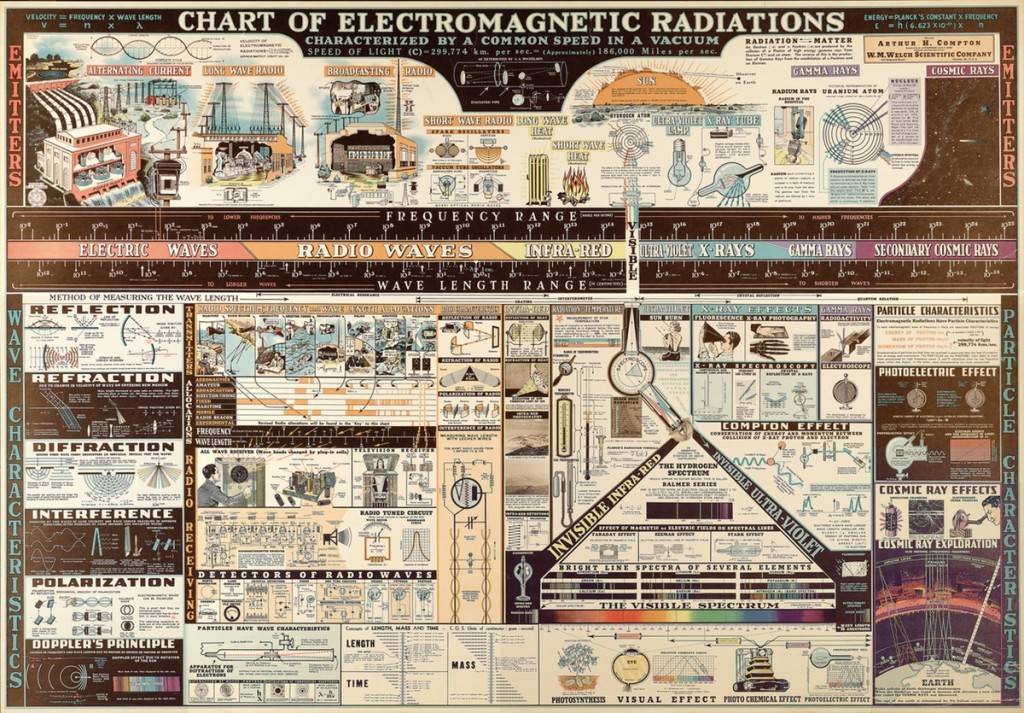 A wonderful example of electromagnetic effects drawn by Dwight Barr. More info here http://physicsbuzz.physicscentral.com/2013/09/making-chart-of-electromagnetic.html